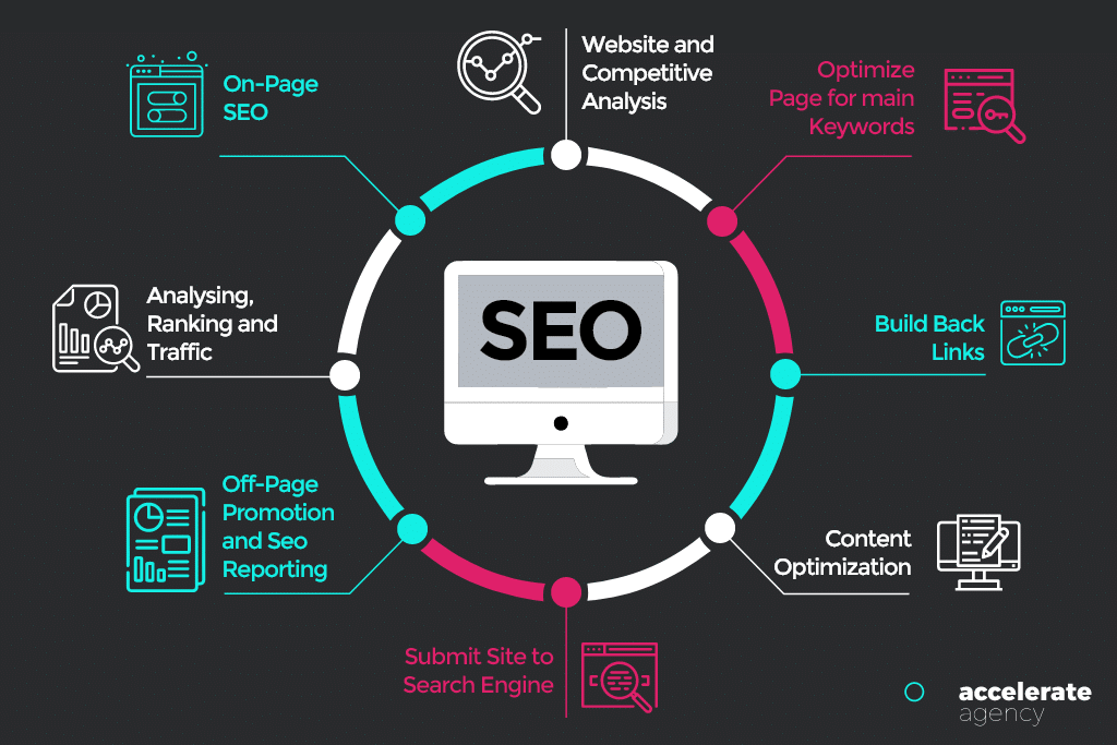 Rédaction de sites Web SaaS Seo-tactics