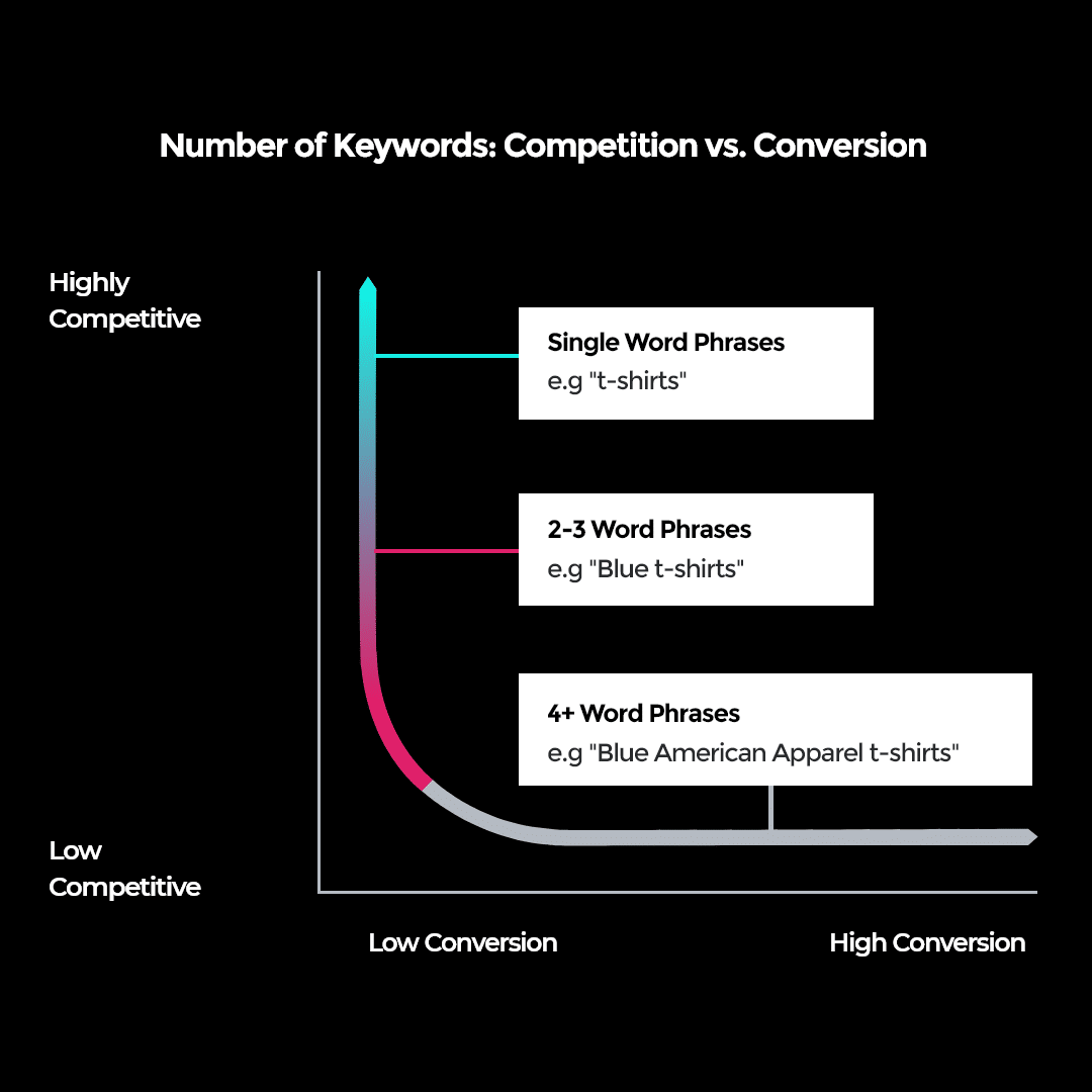 คู่แข่งคำหลัก SEO และการแปลง