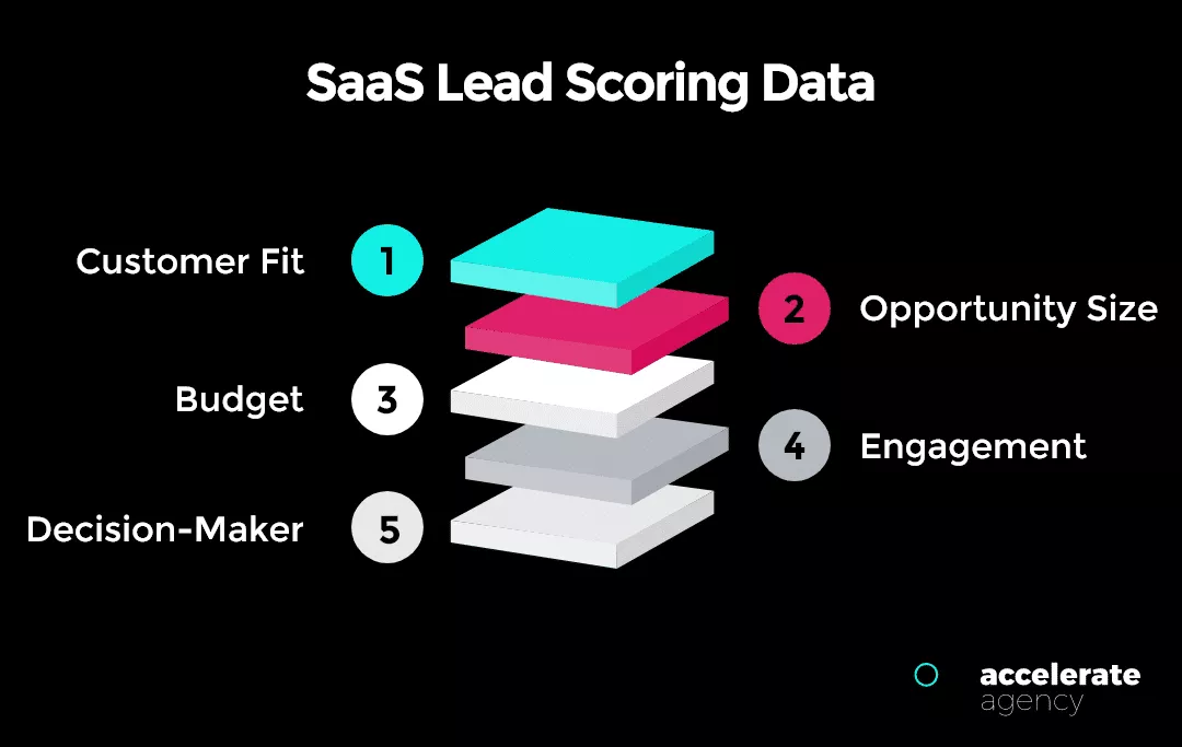 ข้อมูลคะแนนนำของ SaaS