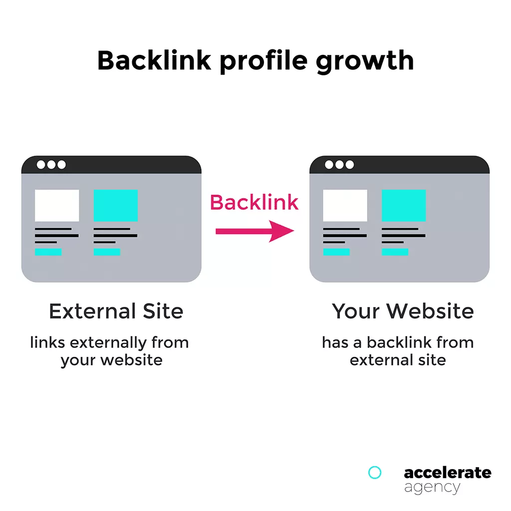 การเติบโตของโปรไฟล์ลิงก์ย้อนกลับ