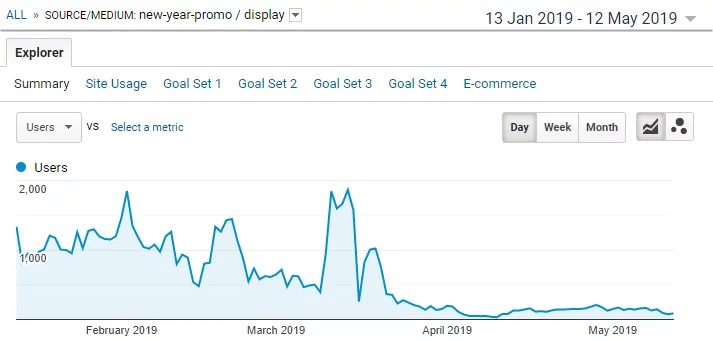 Verkehrsbericht in Google Analytics