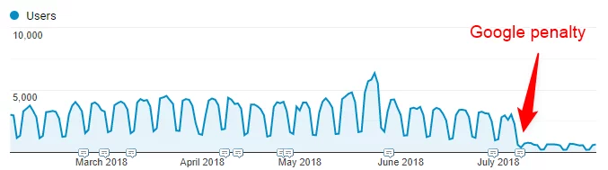 Google-Strafe in Google Analytics