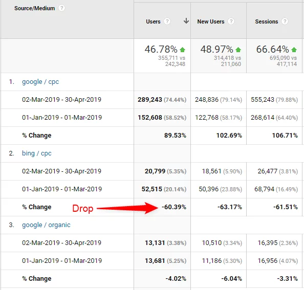 prozentuale Änderungsmetrik in Google Analytics