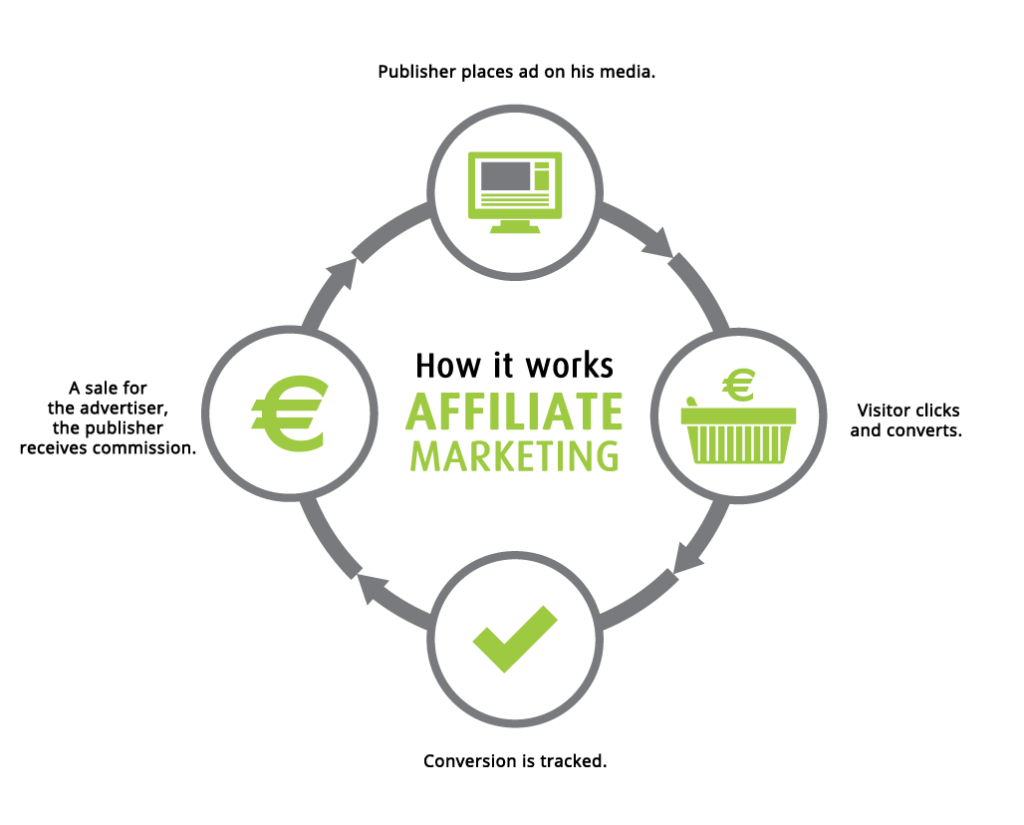 Affiliate-Marketing-Kettendiagramm