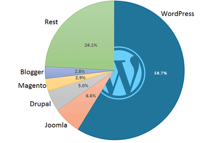 流行的 CMS 饼图