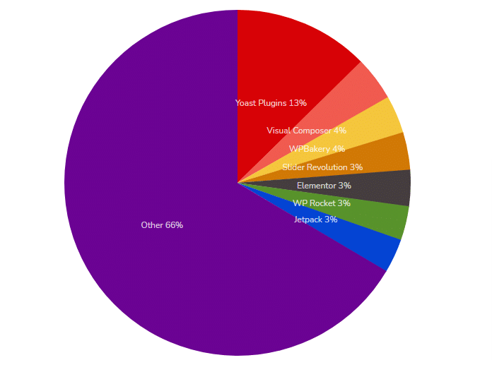 pie chat - Popularité des plugins WordPress