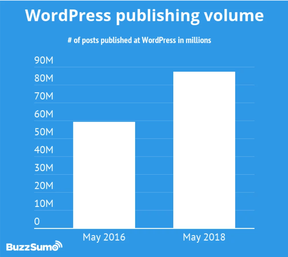 Contenuti di pubblicazione di WordPress