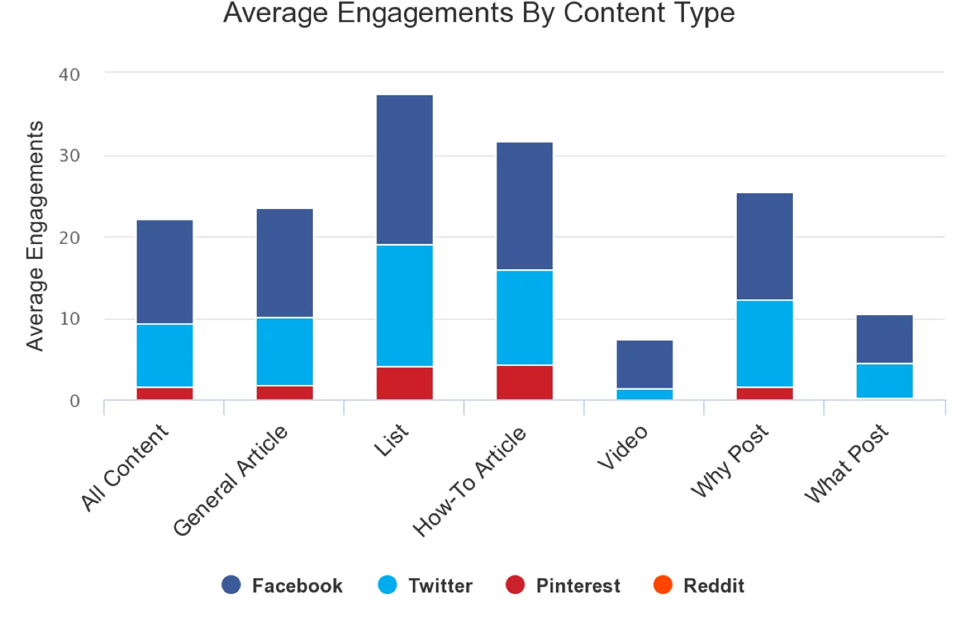 coinvolgimento medio per tipo di contenuto