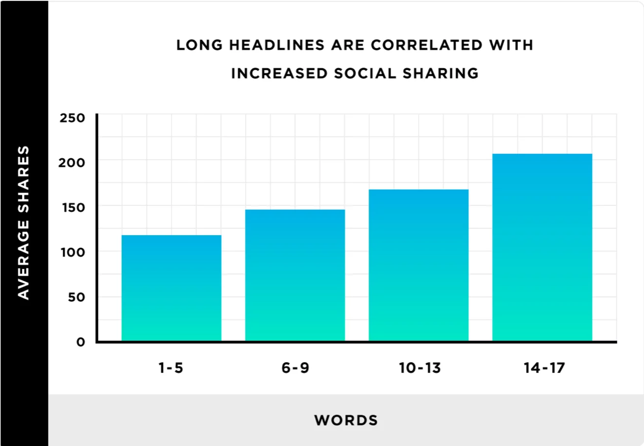 Grafico condivisioni medie vs parole social