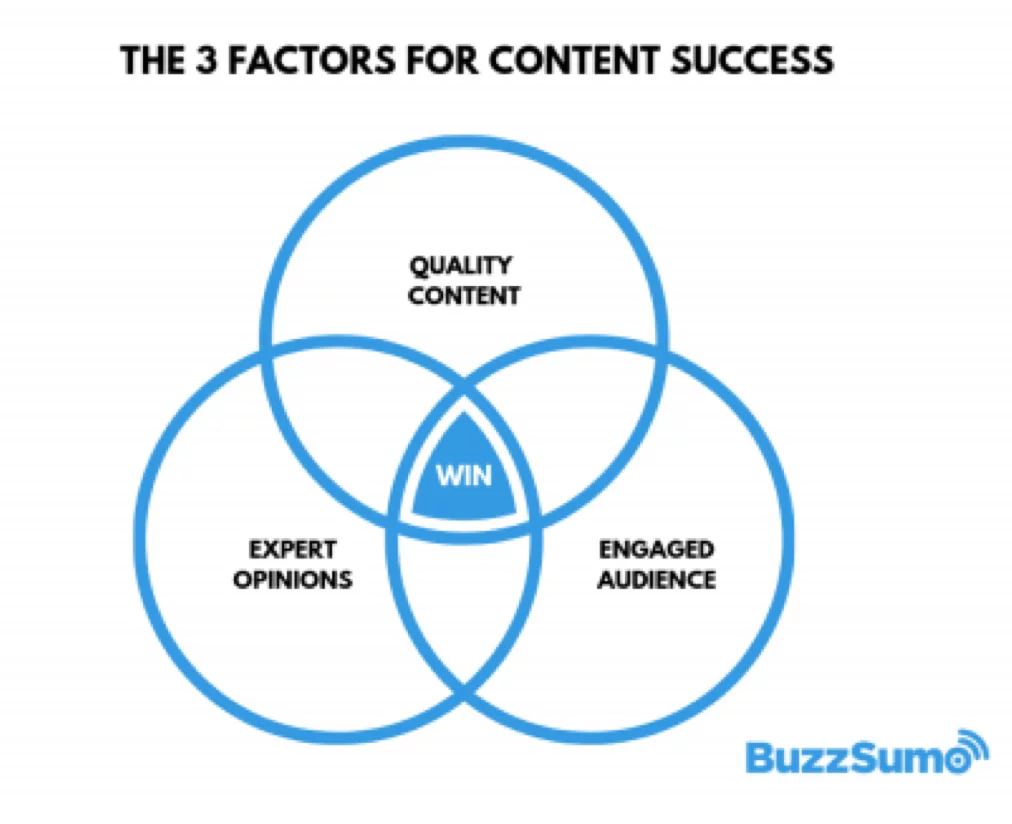 fattori per il successo dei contenuti