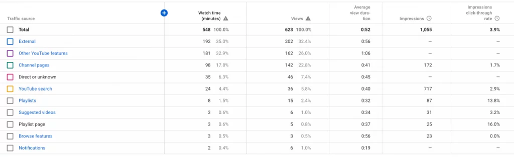 YouTube-Video-Zugriffsquellen