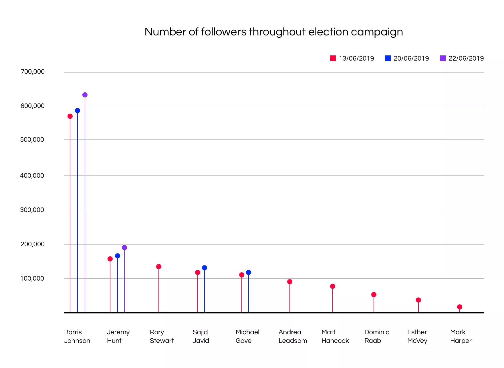 Nombre d'adeptes tout au long de la campagne du Premier ministre
