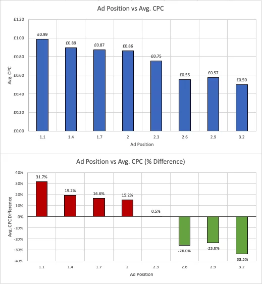 Posisi Google Ads vs CPC rata-rata