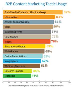 การตลาดเนื้อหา