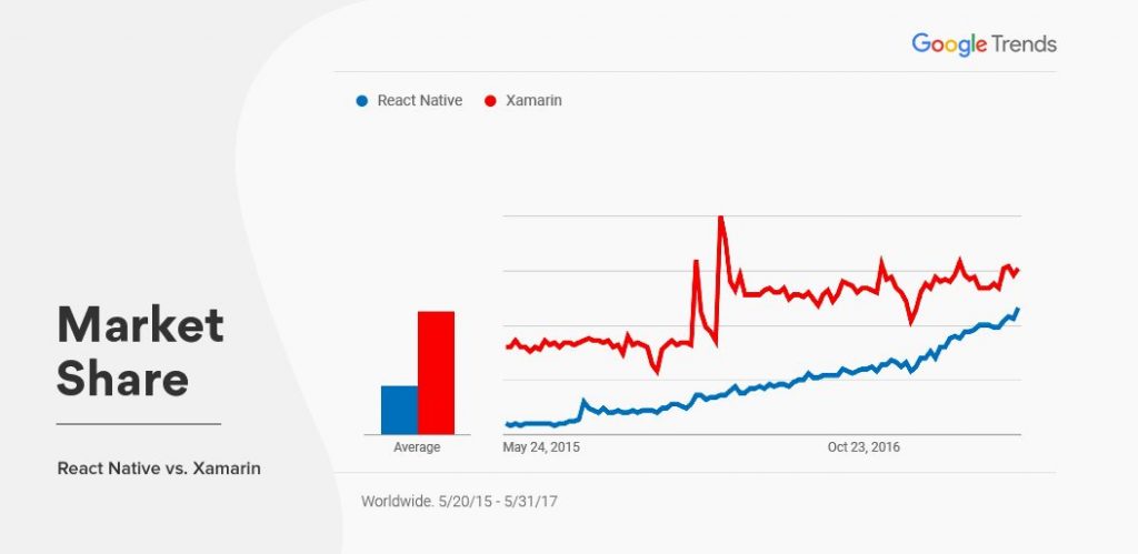 Reagir Native vs Participação de Mercado Xamarin