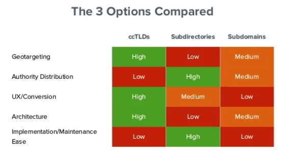 uluslararası seo url yapısı