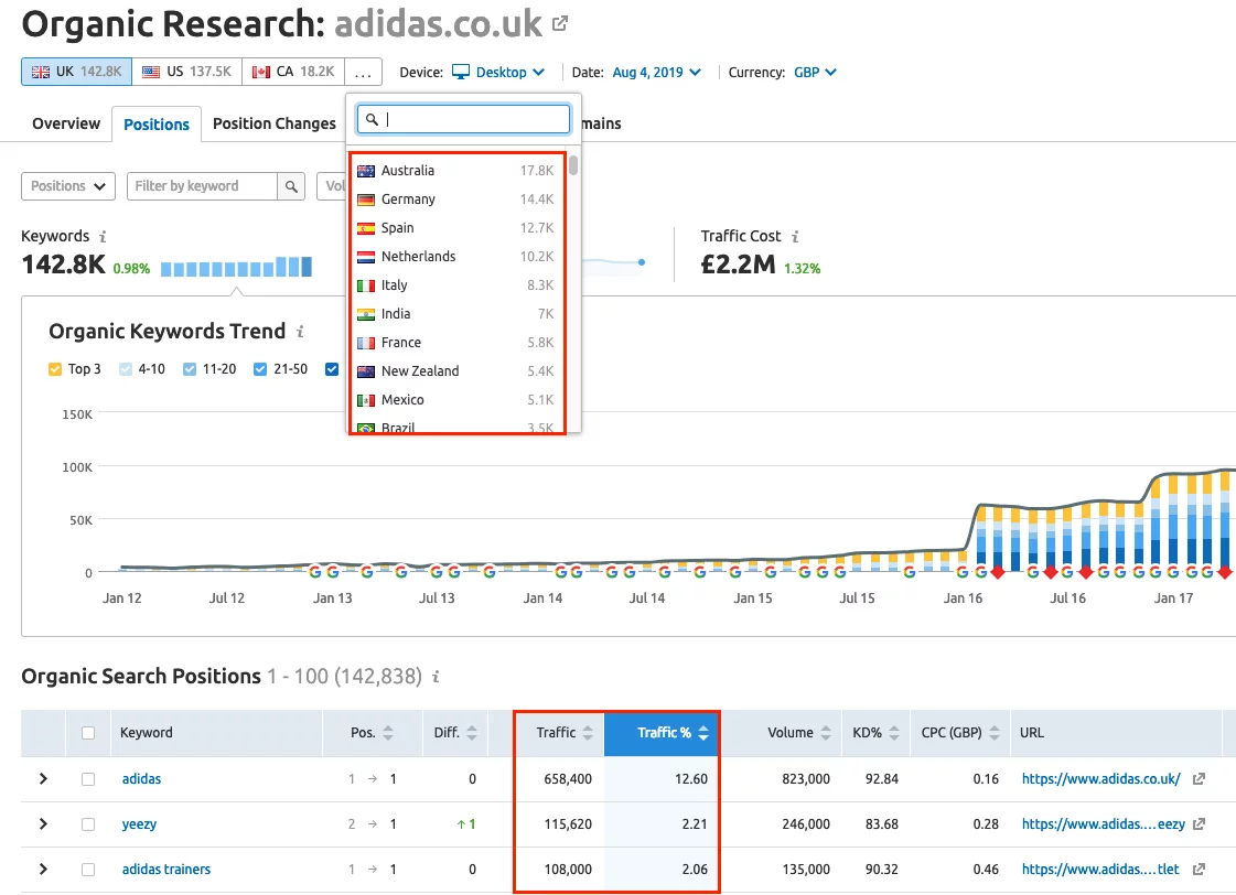 semrush uluslararası seo rakip araştırması