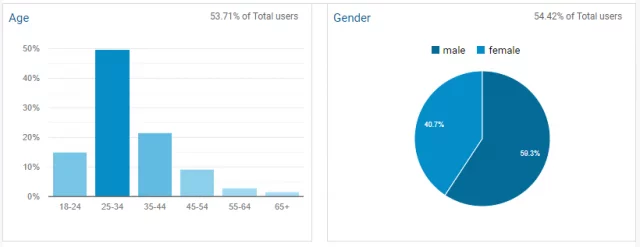 Демография GA