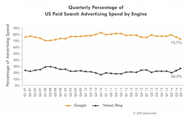 محرك البحث المدفوع في الولايات المتحدة يقضي بمرور الوقت