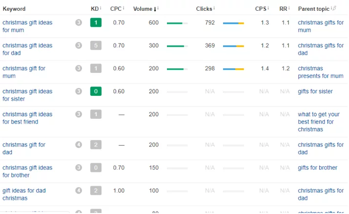ricerca di parole chiave natalizie