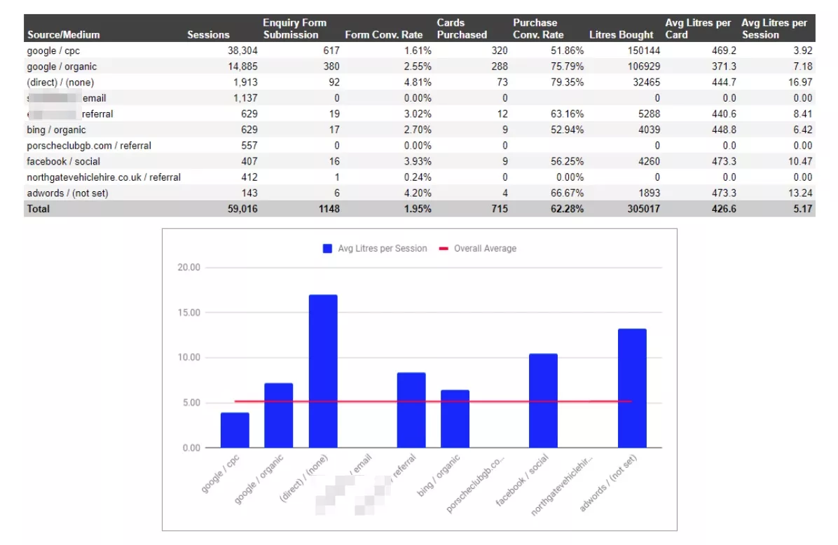 燃料カードに描かれたリットルのCRMシステムから取得されたファーストパーティデータの例は、GoogleAnalyticsのリードの元のソースに追跡されました