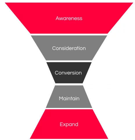 数字营销趋势需要遵循的漏斗