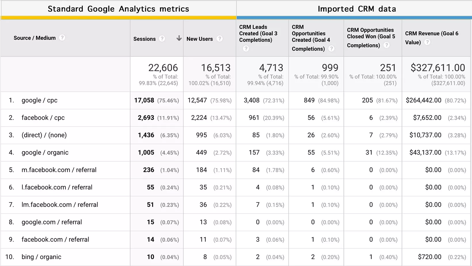 数字营销趋势 - Google Analytics 示例