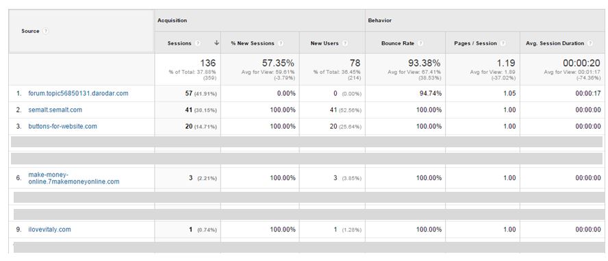 Google Analytics 中的垃圾推荐流量