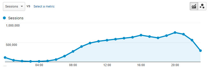 กราฟวัน - Google Analytics วันในสัปดาห์