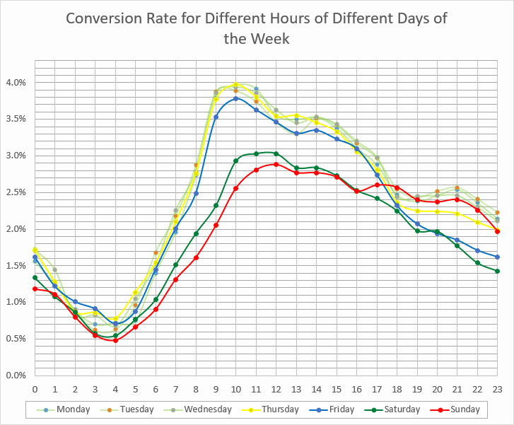 อัตราการแปลงชั่วโมงของวัน - Google Analytics วันในสัปดาห์