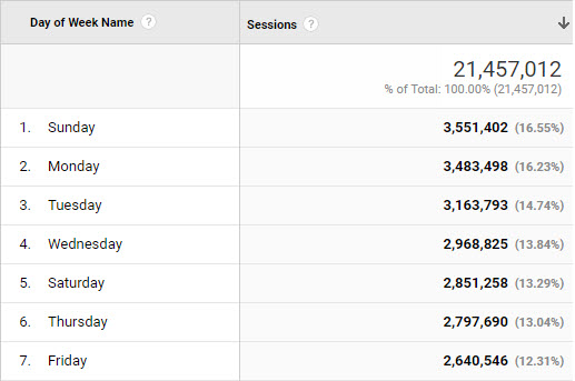 จำนวนเฉลี่ย - Google Analytics วันในสัปดาห์