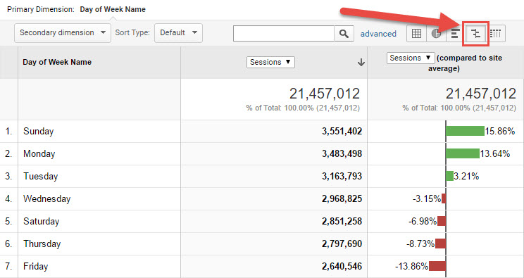 Google Analytics วันในสัปดาห์