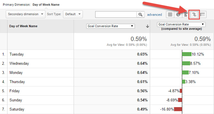 Google Analytics วันในสัปดาห์