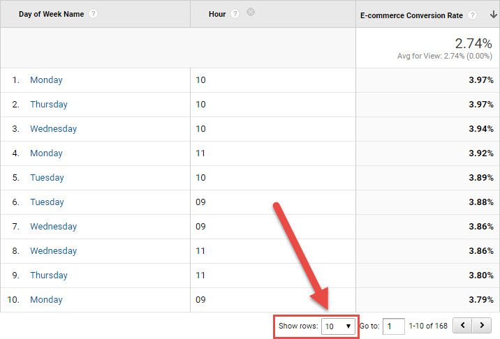 Google Analytics วันในสัปดาห์ - แสดงแถว