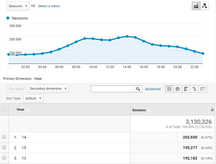กราฟชั่วโมงของวัน - วันในสัปดาห์ของ Google Analytics