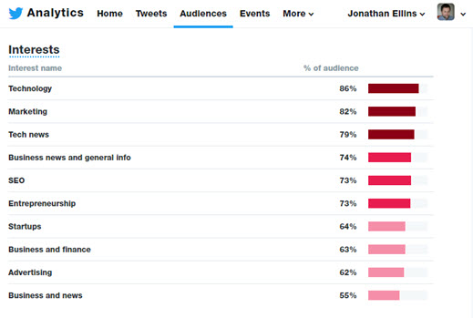 Dane demograficzne Google Analytics