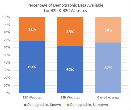 Dane demograficzne Google Analytics