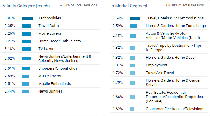 Dane demograficzne Google Analytics