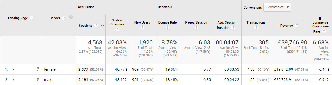 Dane demograficzne Google Analytics