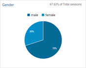 Dane demograficzne Google Analytics