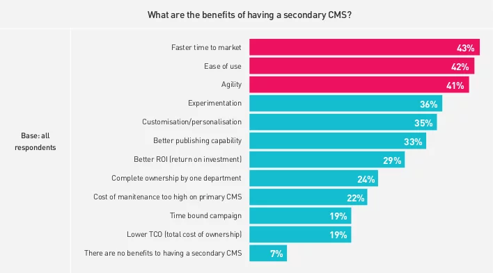 拥有辅助 CMS 的好处