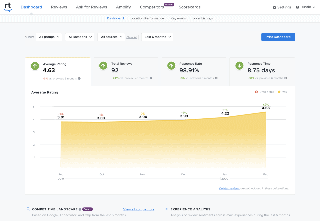 Captura de pantalla del panel de ReviewTrackers