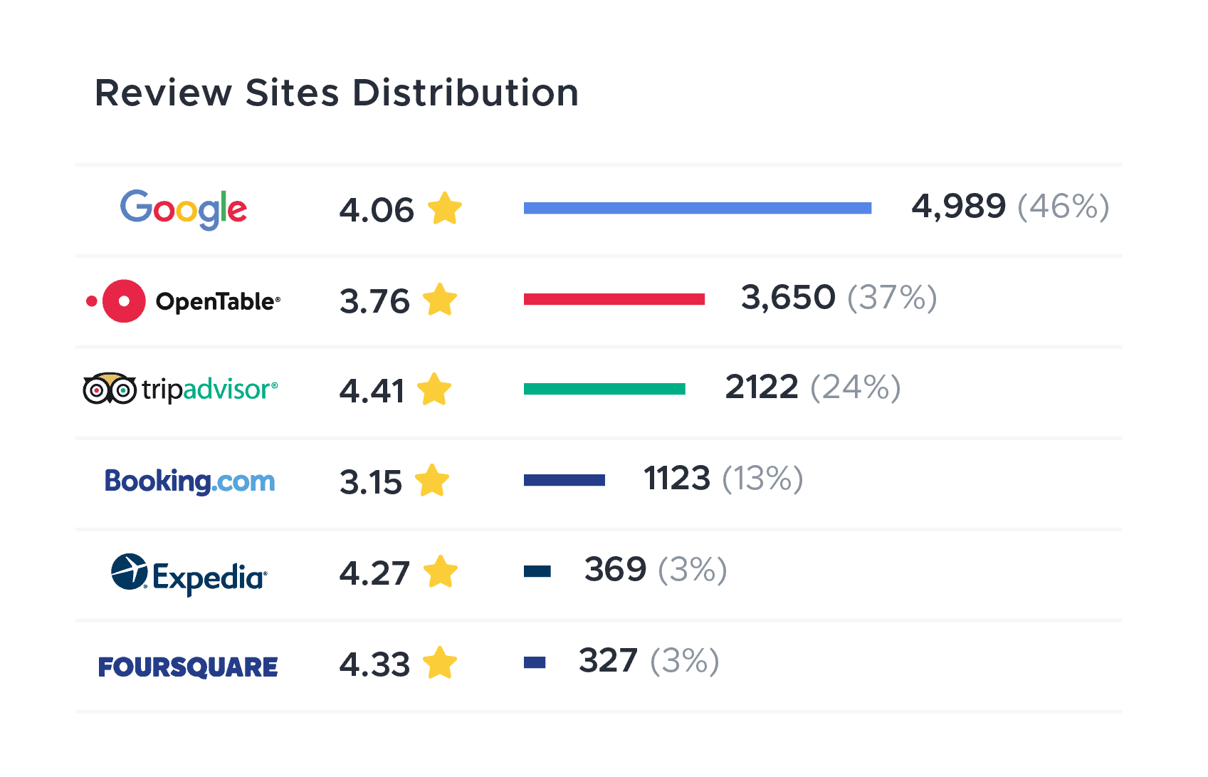 Captura de pantalla del panel de control de ReviewTrackers, con distribución de sitios de revisión