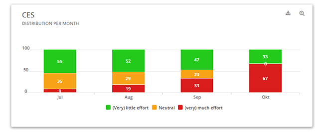 Mopinion: พลังของ GCR และ CES ในช่องทางการสั่งซื้อออนไลน์ - CES ต่อเดือน