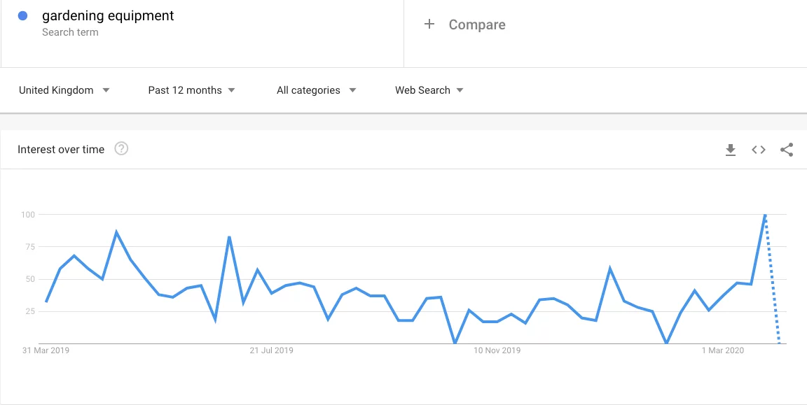 园艺设备谷歌趋势