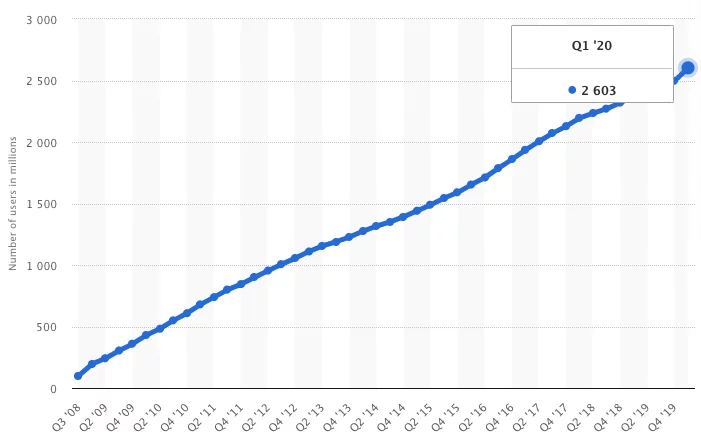 Liczba miesięcznych aktywnych użytkowników Facebooka na całym świecie od I kwartału 2020 r.