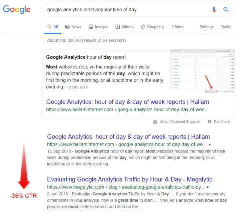 Типичный рейтинг кликов в органических результатах