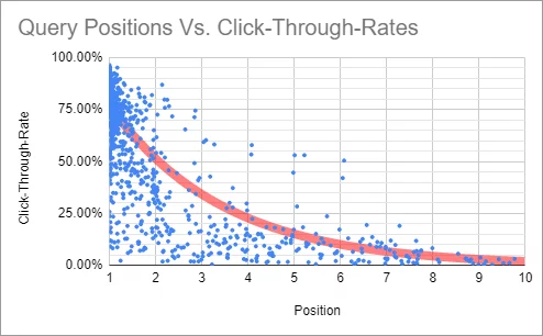 брендированные запросы CTR