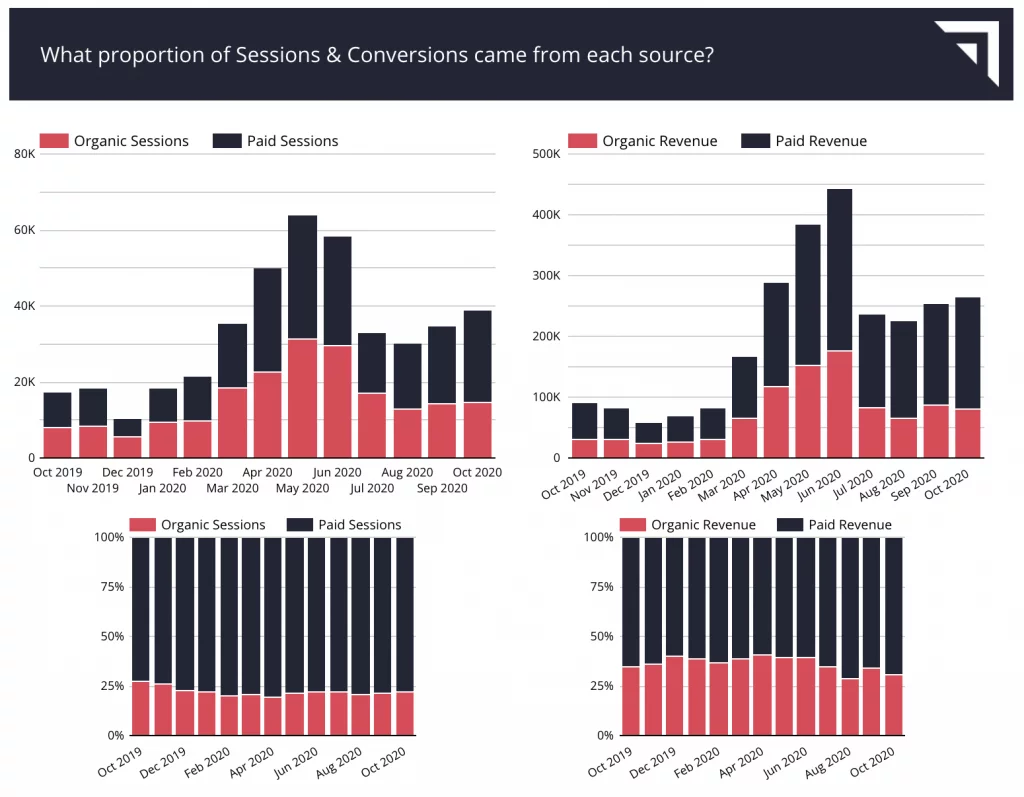 einheitliches Dashboard für Suchberichte