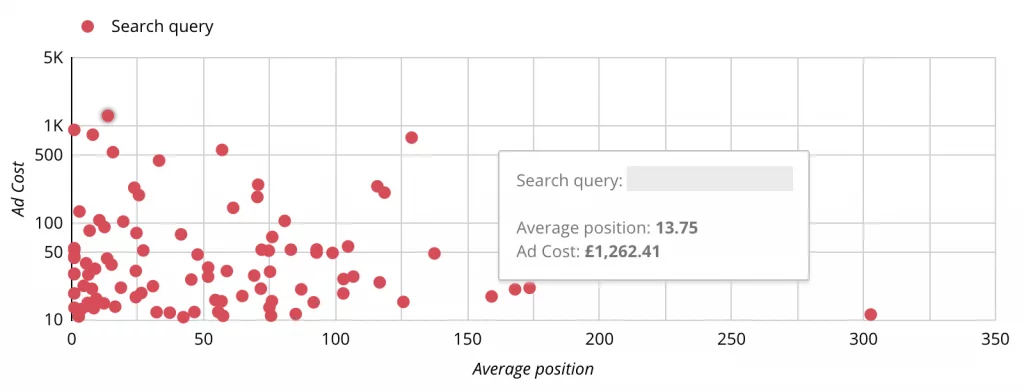 Kombinieren von PPC- und SEO-Daten mithilfe von Google Data Studio-Dashboards